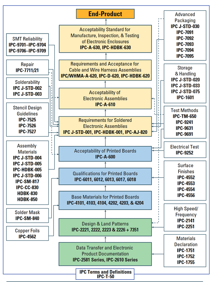 Figure 1 - IPC Checklist for Producing Rigid Printed Board Assemblies (2019) Available at: https://www.ipc.org/